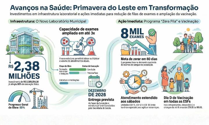 Saúde em Foco: Primavera do Leste Intensifica Investimentos para Zerar Filas e Ampliar Atendimento